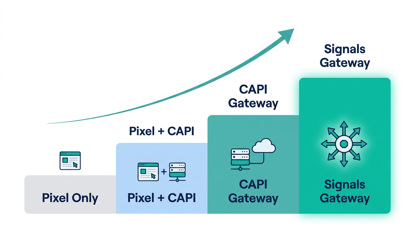 Four stage evolution of Meta tracking from Pixel Only to Signals Gateway