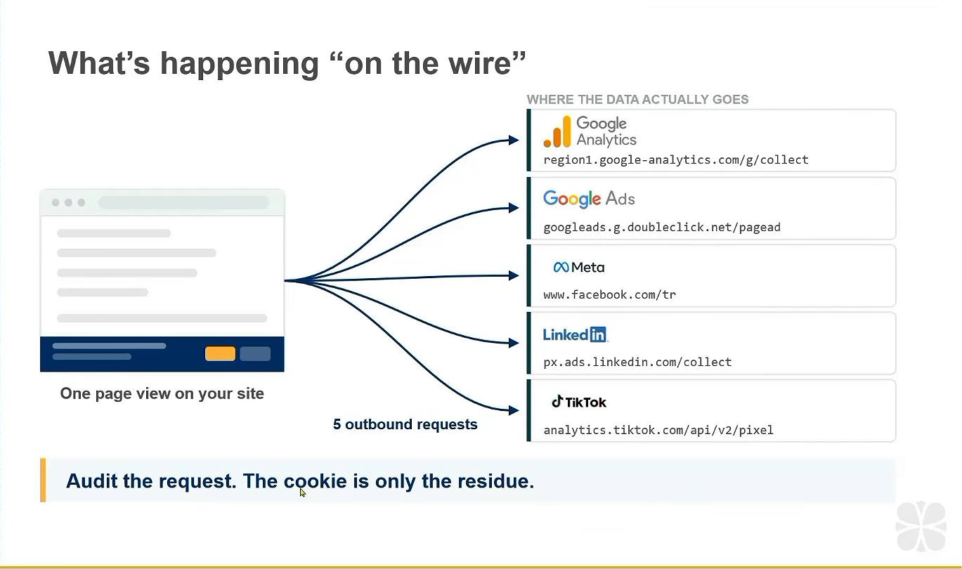 Slide: one page view sending five outbound requests to Google Analytics, Google Ads, Meta, LinkedIn and TikTok