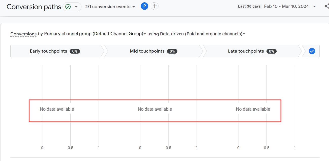 No data available conversion paths report ga