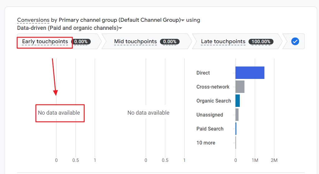 no early touchpoints conversion reports ga4