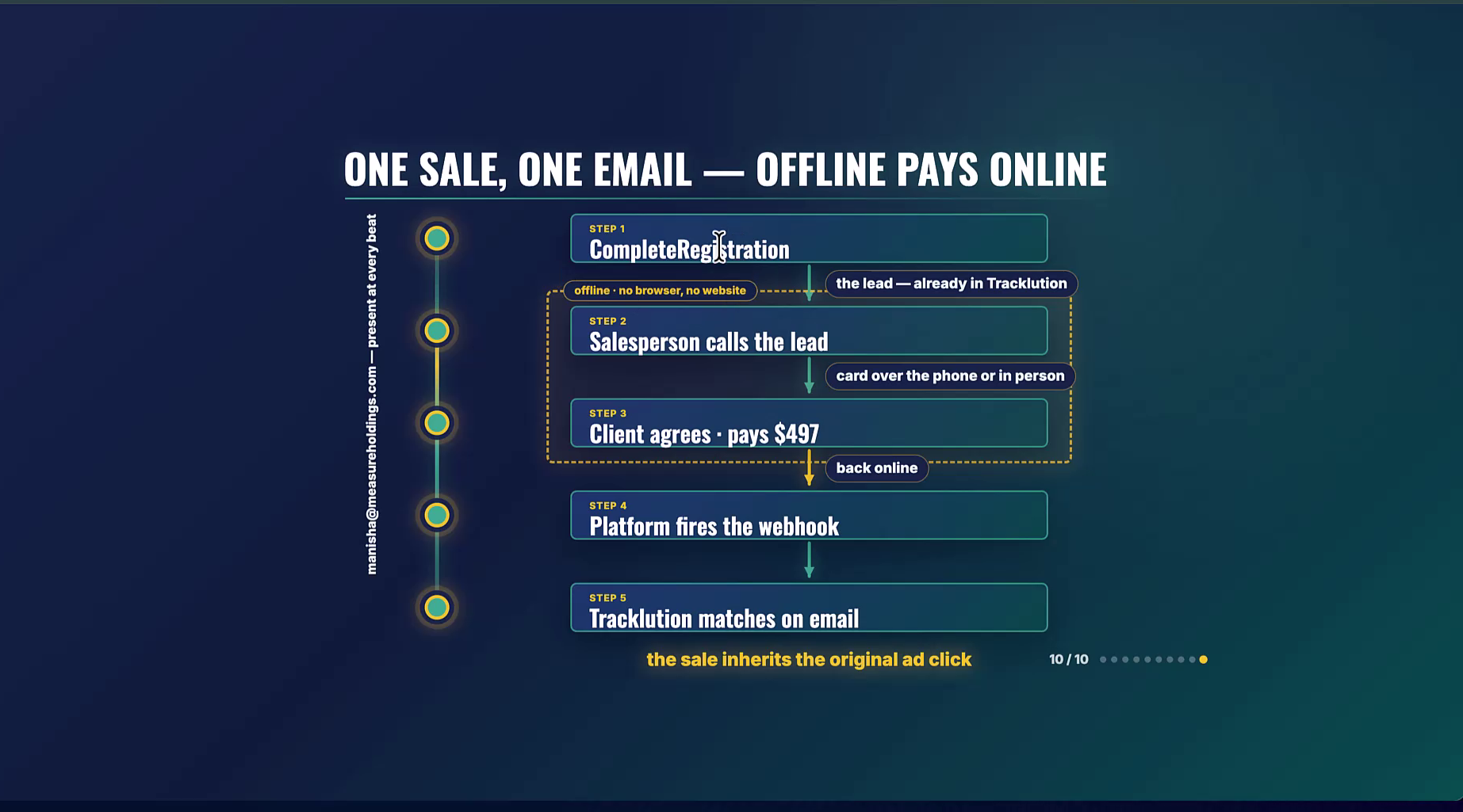 Flow diagram of an offline conversion: CompleteRegistration, salesperson calls the lead, client agrees and pays, the platform fires the webhook, Tracklution matches on email