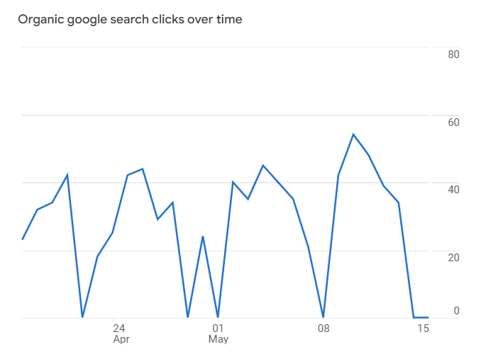 organic clicks over time GA4