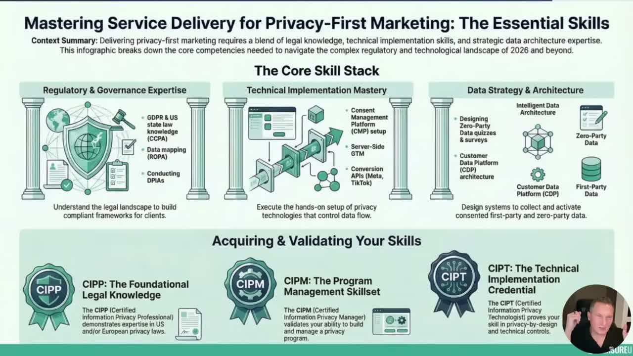 Infographic showing the core skill stack for privacy-first marketing: Regulatory and Governance Expertise, Technical Implementation Mastery, and Data Strategy and Architecture, plus CIPP, CIPM, and CIPT certification paths