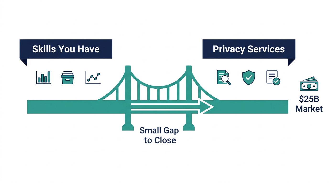 Bridge from existing analytics skills like Google Analytics and Tag Manager to privacy services in the 25 billion dollar market