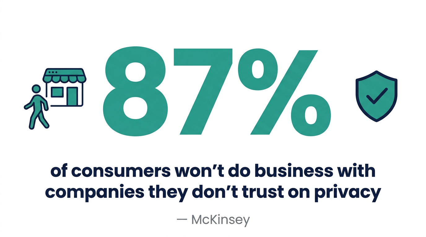 87 percent of consumers won't do business with companies they don't trust on privacy - McKinsey