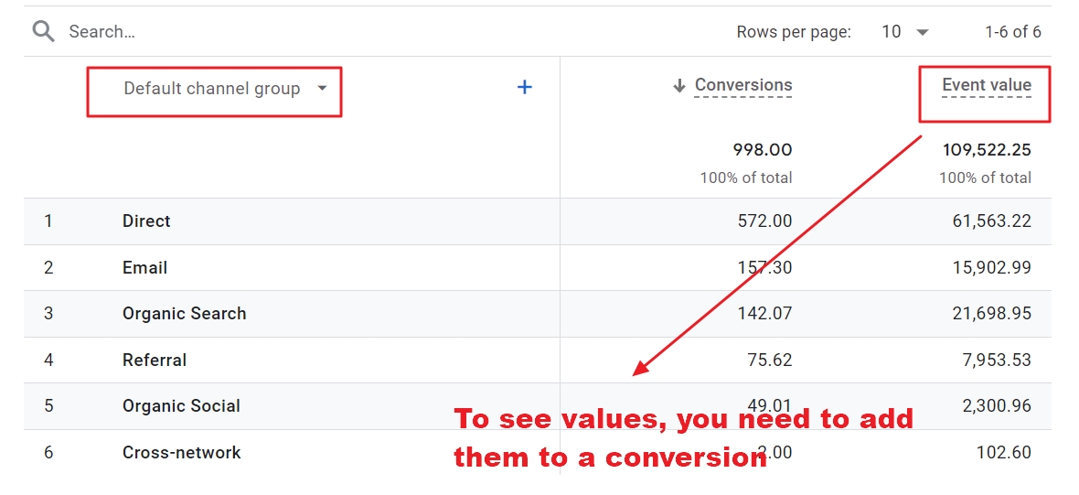 purchase table values channels ga4