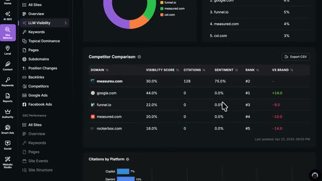 Search Atlas competitor comparison showing measureu.com at 30% visibility score vs google.com, funnel.io, and other competitors across AI engines
