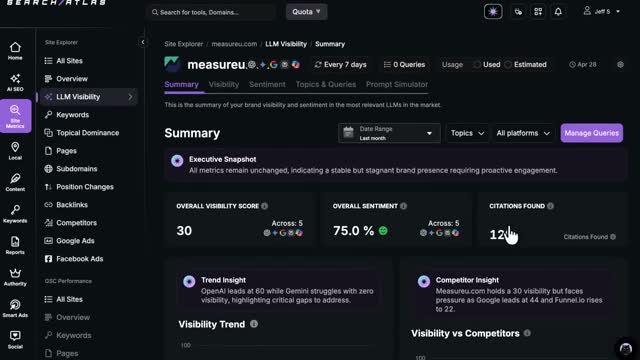 Search Atlas LLM Visibility Summary showing 30/100 overall visibility score with 75% sentiment and 128 citations for measureu.com