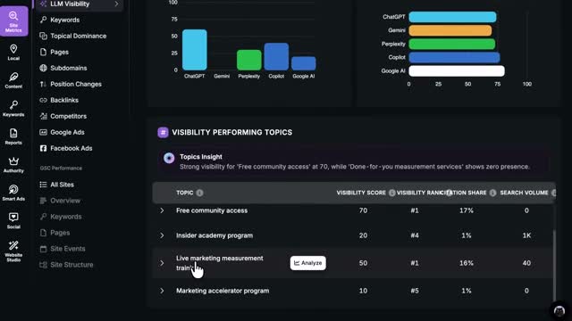 Search Atlas LLM Visibility performing topics showing visibility scores and ranking share across ChatGPT, Gemini, Perplexity, Copilot, and Google AI
