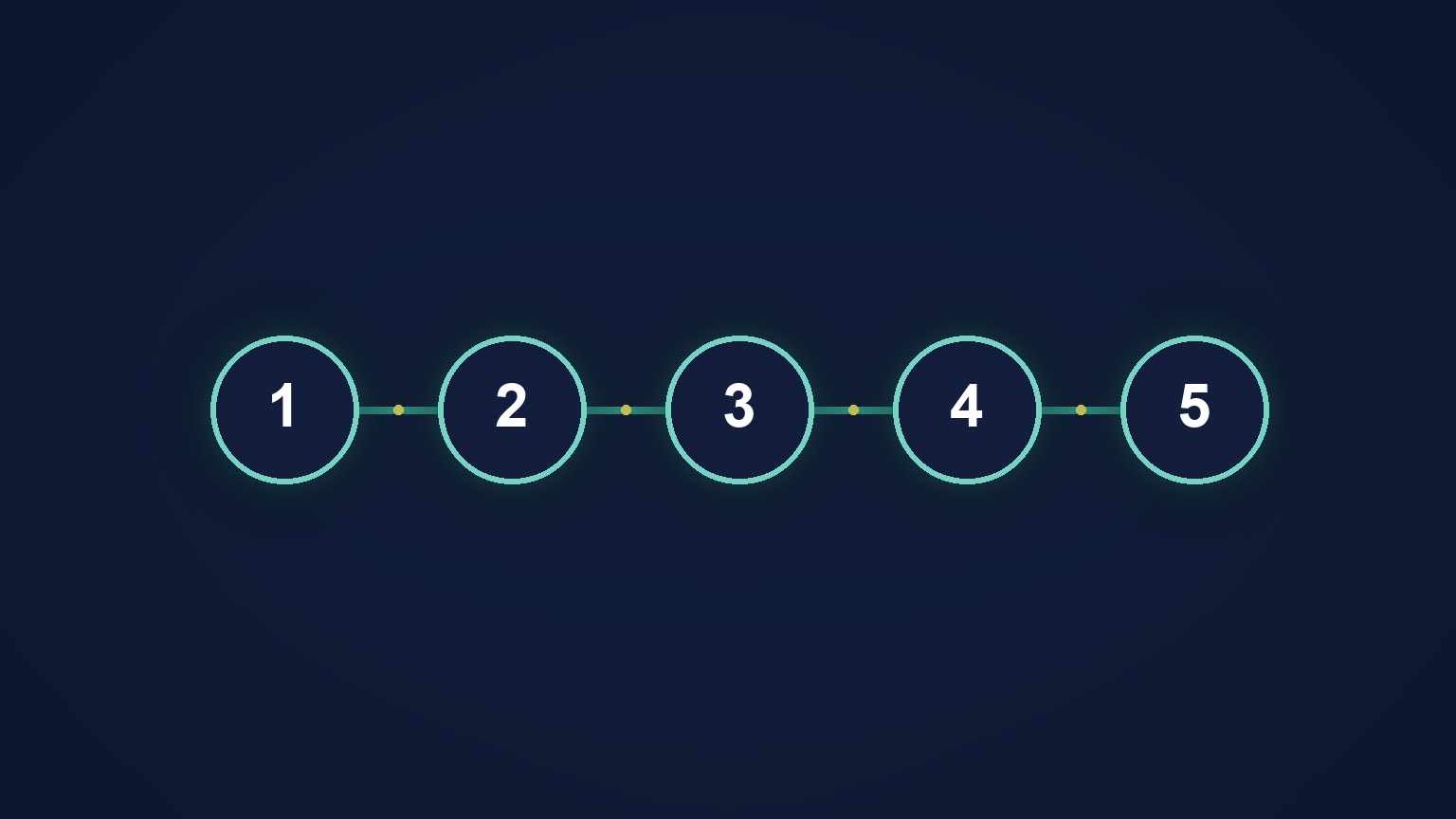 A numbered five-step process flow illustrating the discovery-call framework, steps one through five