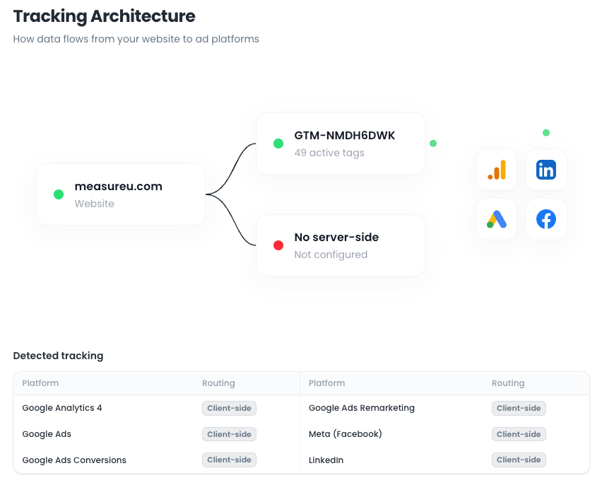 Tracking architecture diagram from the audit showing where the site sends data, including GA4, Google Ads, Facebook and LinkedIn