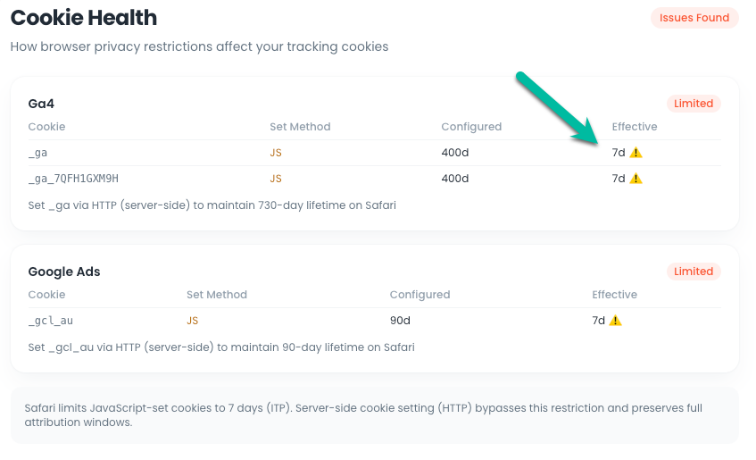 The audit's cookie health section showing cookie expiration details