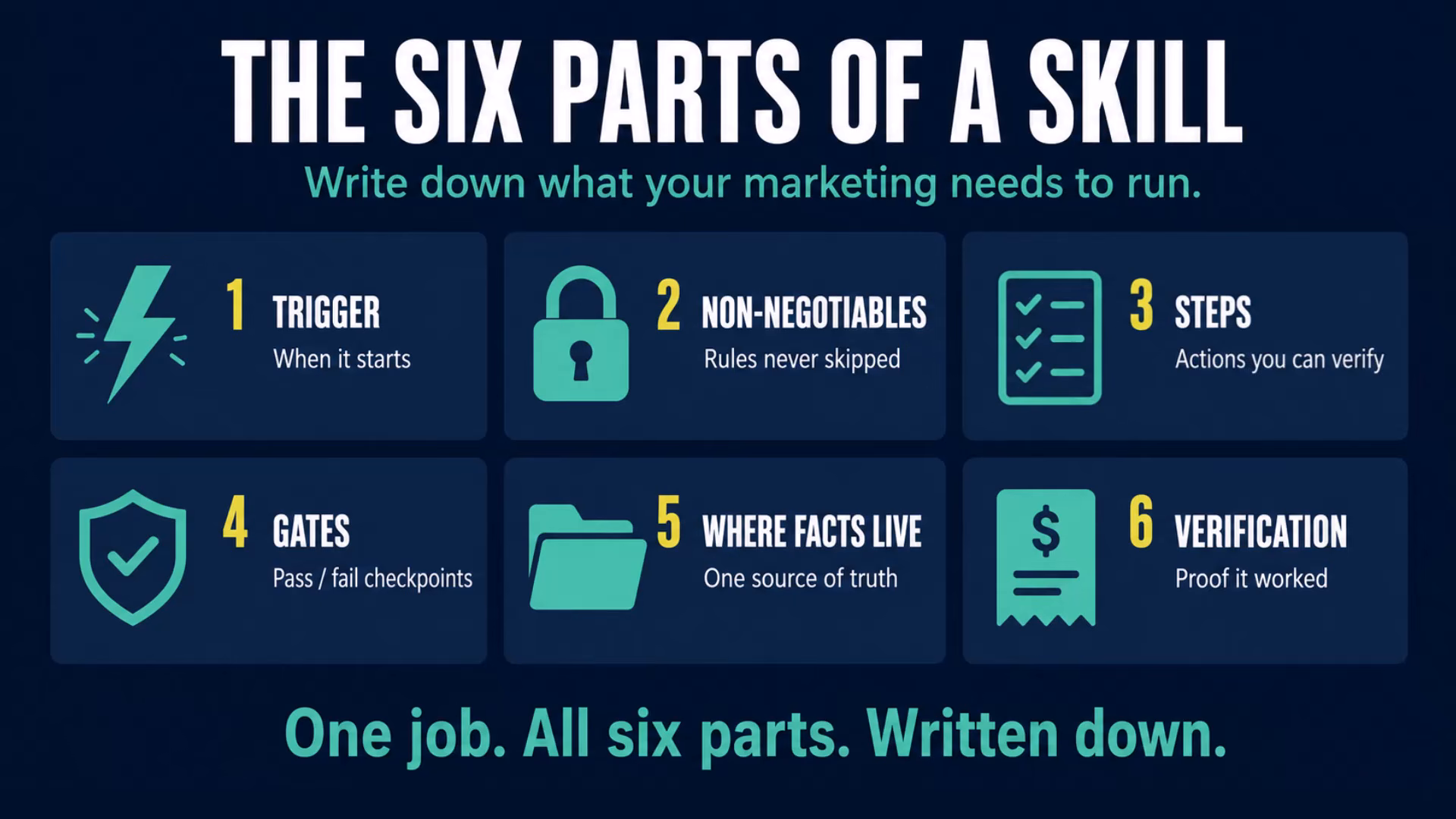 Video slide titled The Six Parts of a Skill listing trigger, non-negotiables, steps, gates, where facts live and verification