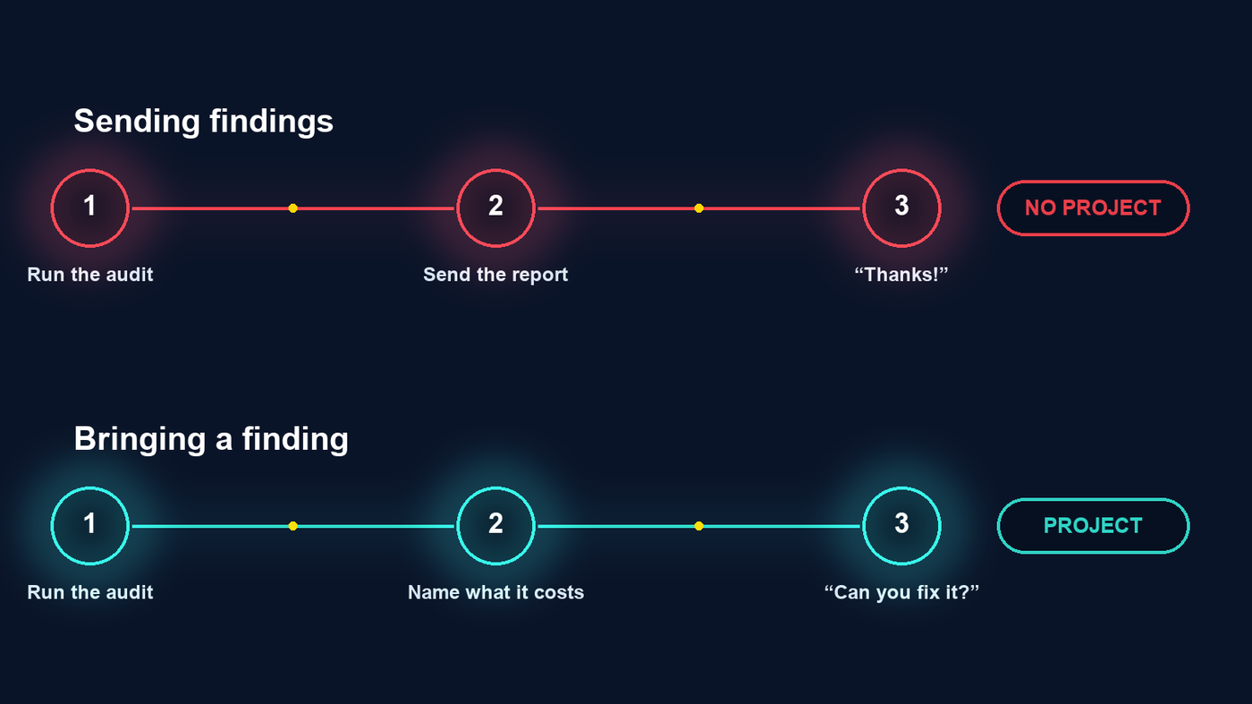 Diagram contrasting sending a report, which ends with thanks and no project, against naming what a finding costs, which ends with the client asking can you fix it