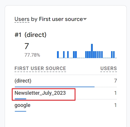 testing campaign traffic ga4