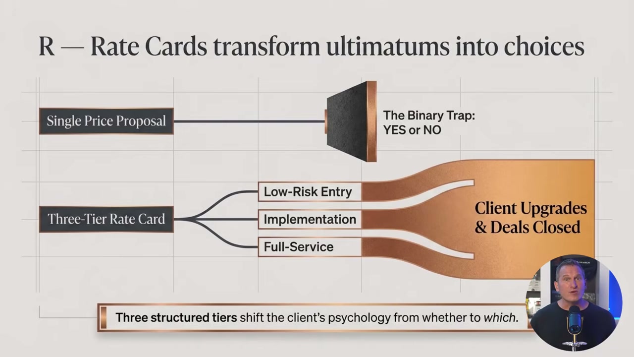 Three-tier rate card turns a single-price ultimatum into a choice