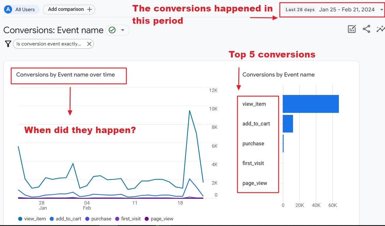 Top 5 conversions report ga4 graph