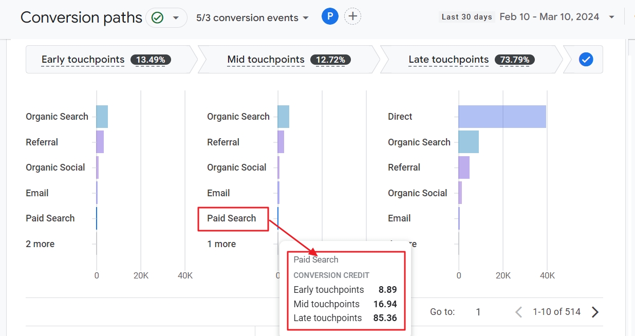 Touchpoints conversion credits channel