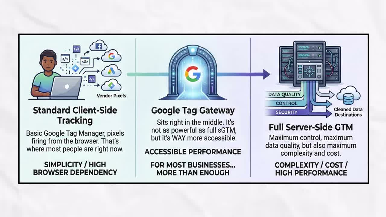 Tracking spectrum from Standard Client-Side Tracking to Google Tag Gateway to Full Server-Side GTM