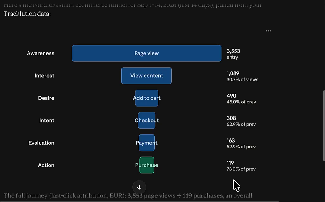 Ecommerce funnel Claude built from Tracklution data, from page views through to purchases