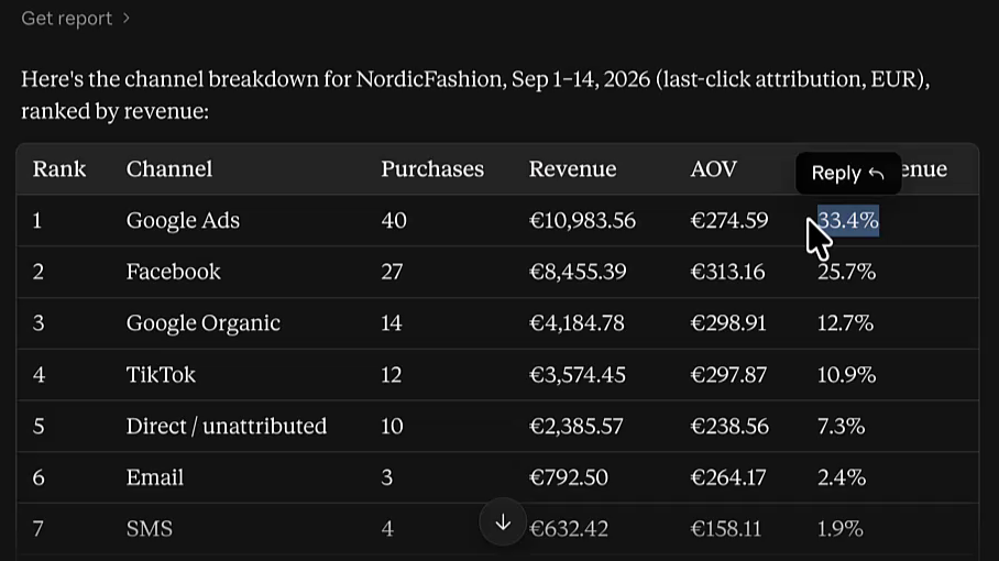 Channel breakdown from Tracklution data showing purchases, revenue, AOV and share of revenue by source