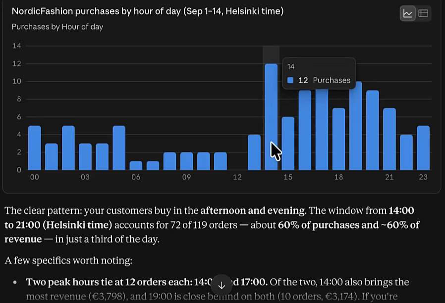 Purchases by hour of day chart built from Tracklution data