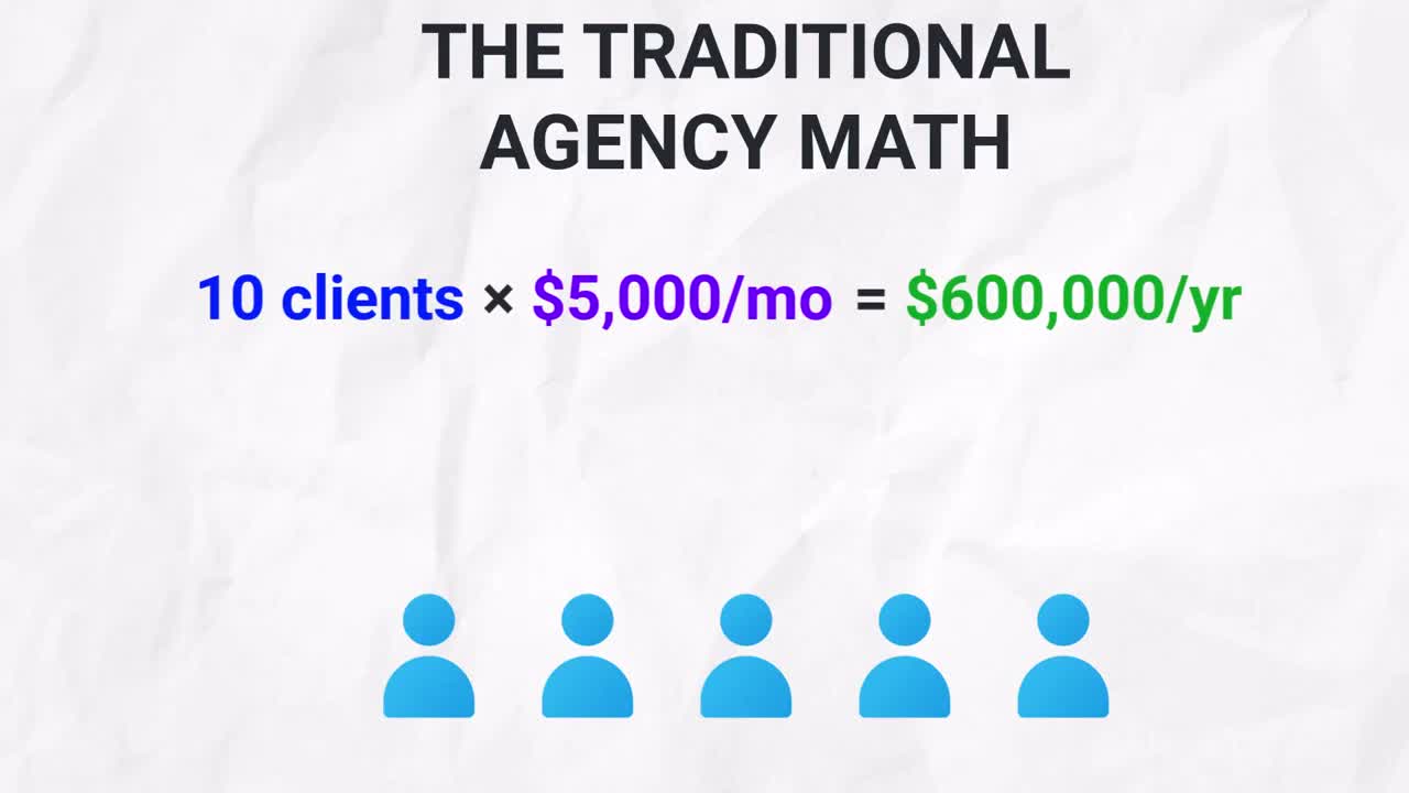 Video overlay showing The Traditional Agency Math: 10 clients times 5000 dollars per month equals 600000 dollars per year with team icons