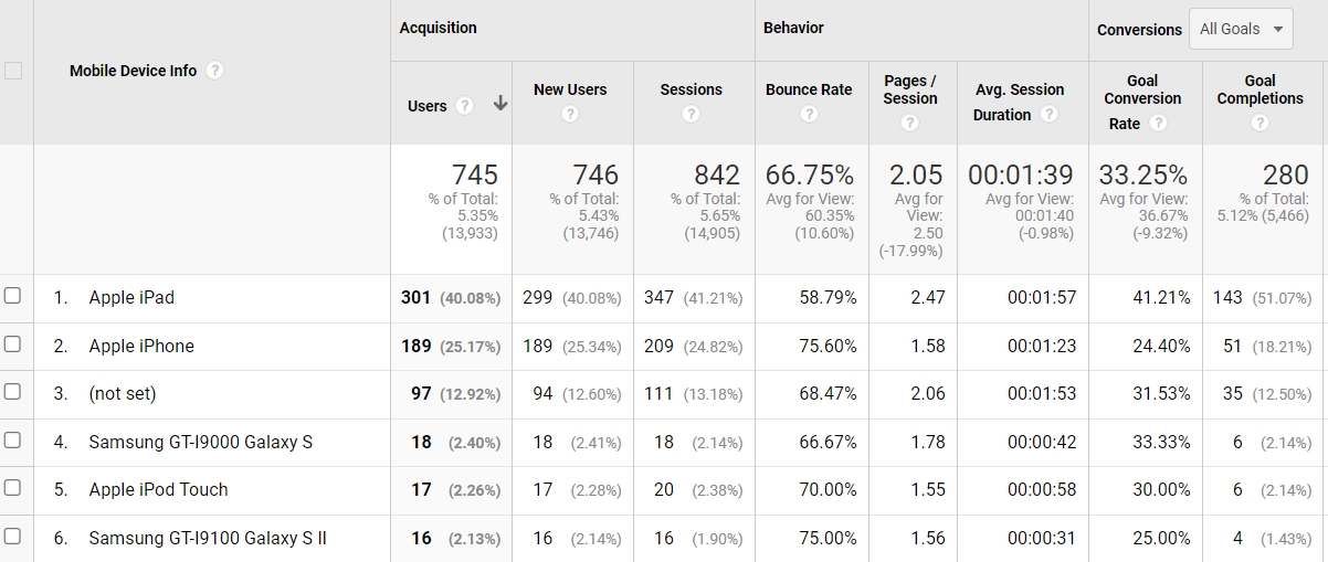 Universal Analytics report devices 2012