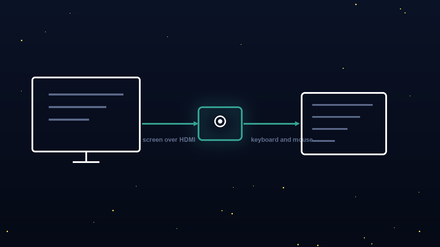 Diagram of the Violoop device sitting between a monitor and a computer, receiving the screen over HDMI and returning keyboard and mouse input over USB