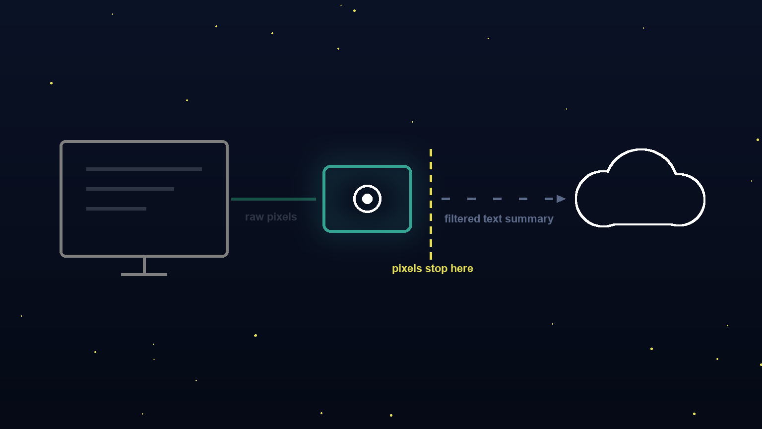 Diagram showing raw screen pixels stopping at the device while only a filtered text summary is sent on to a cloud model