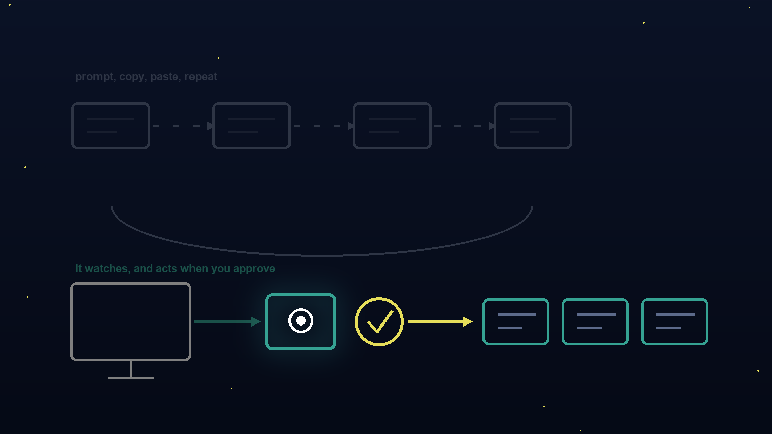 Diagram contrasting a prompt, copy and paste loop against a device that watches the screen and acts once approved