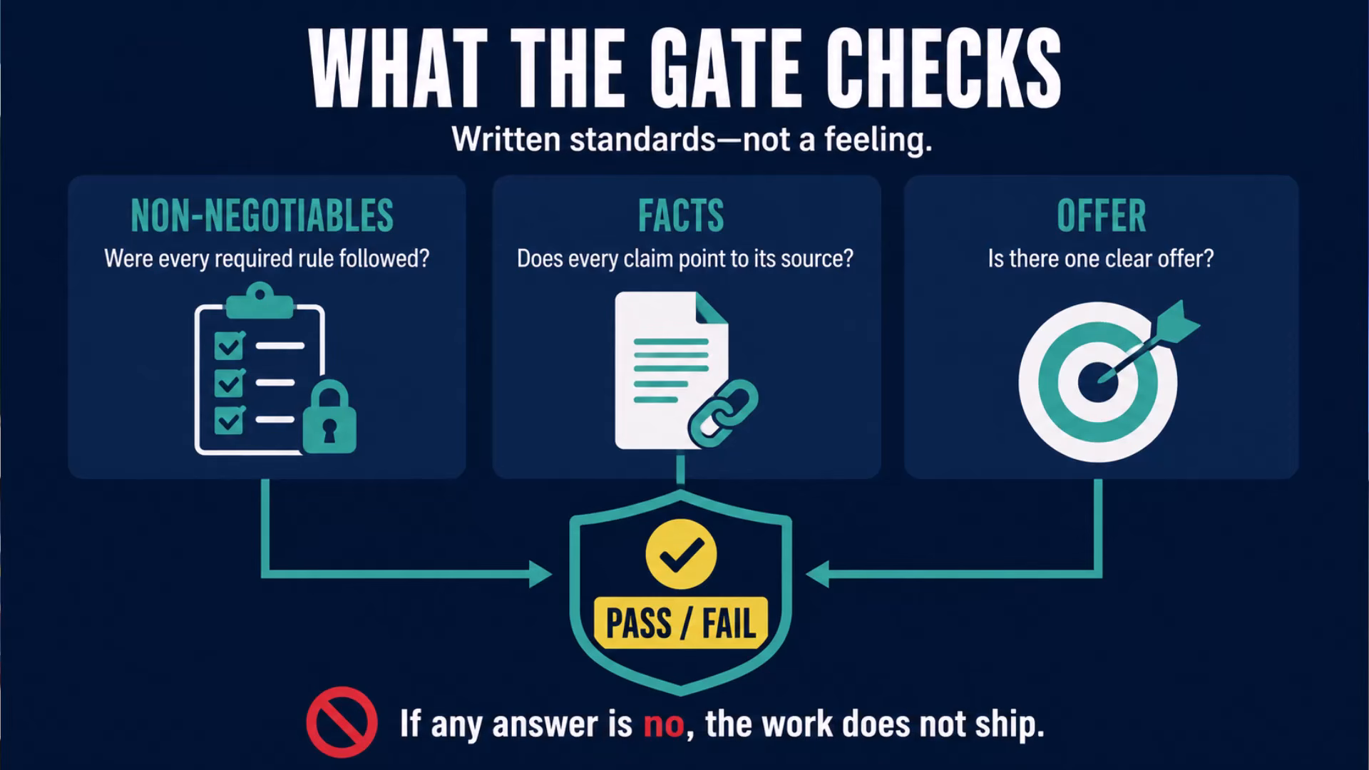 Video slide titled What the Gate Checks showing non-negotiables, facts and offer feeding a pass or fail decision