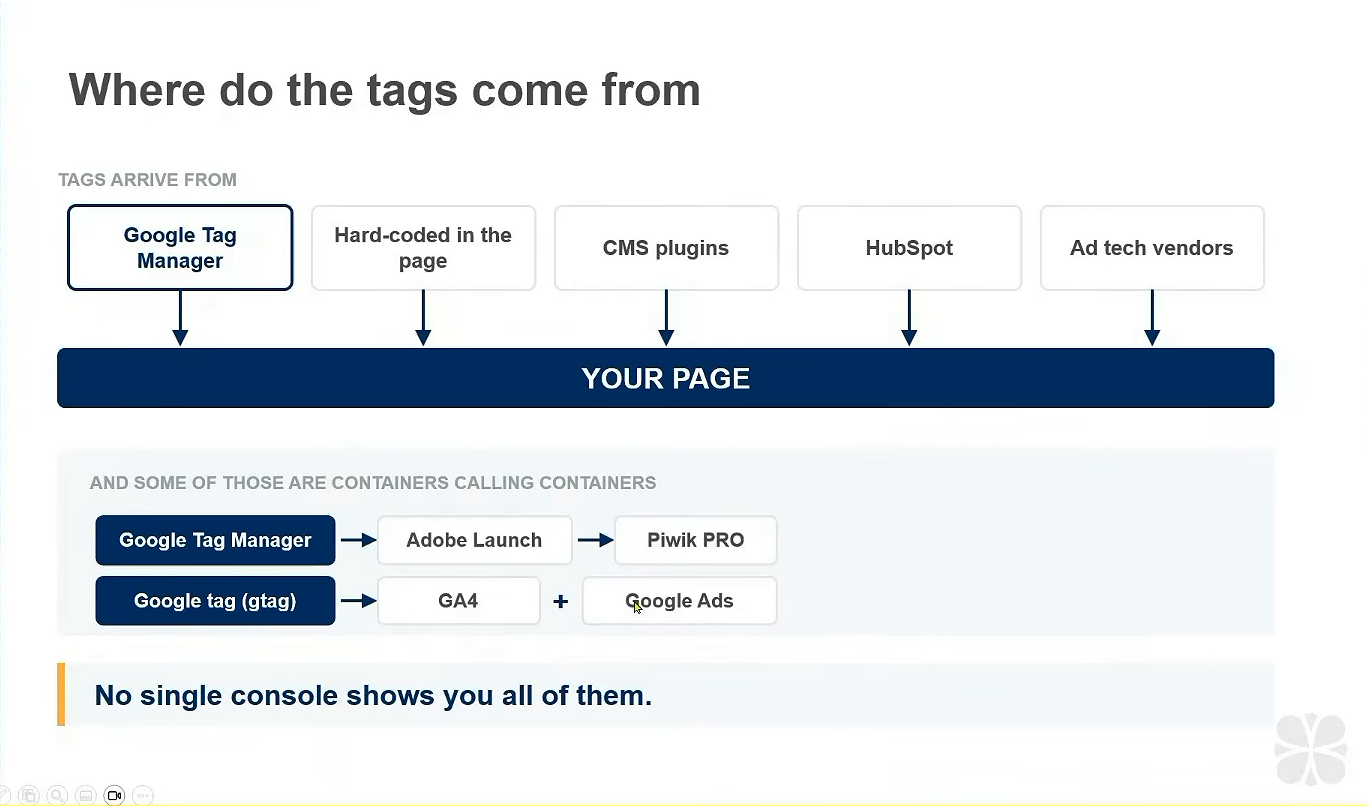 Slide: where tags come from, including GTM, hard-coded scripts, CMS plugins, HubSpot and containers calling containers