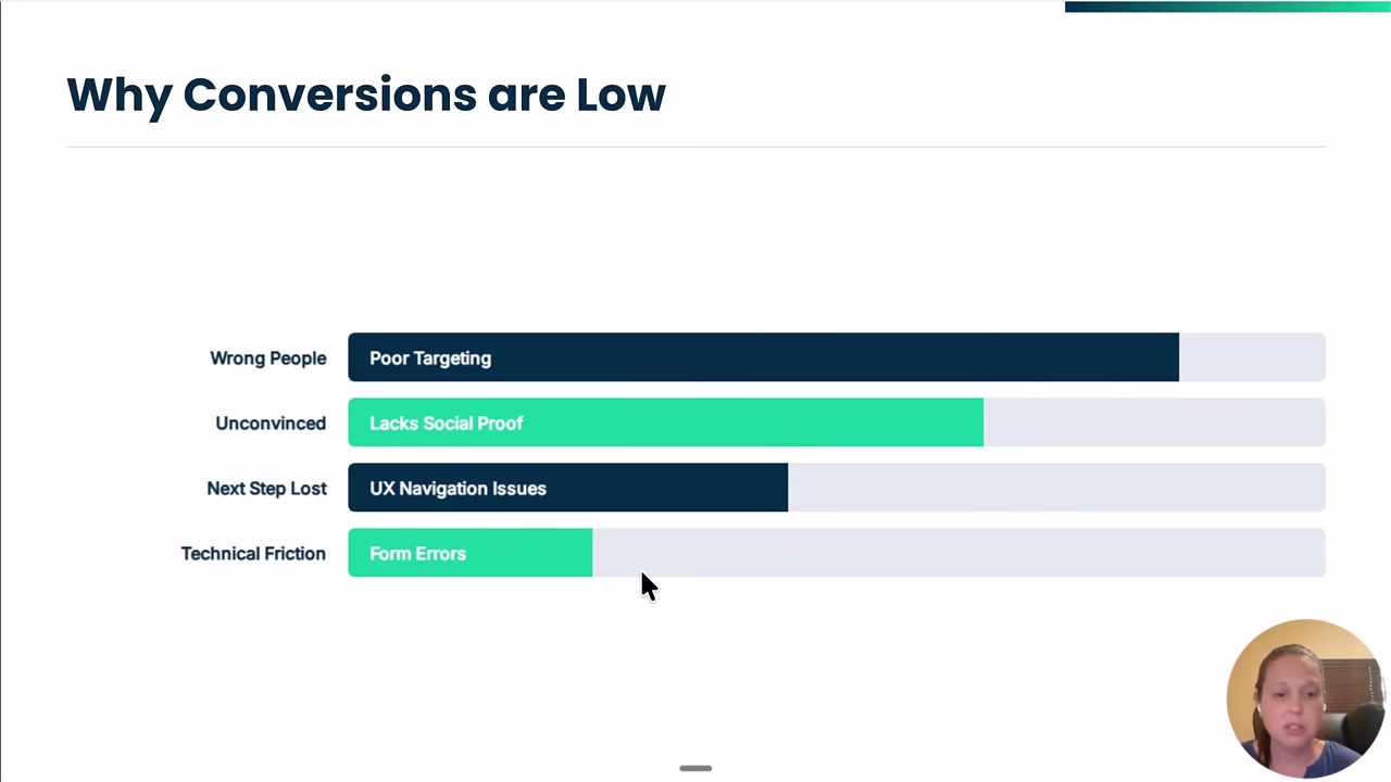 Why conversions are low: wrong people, unconvinced visitors, lost next step, and technical friction